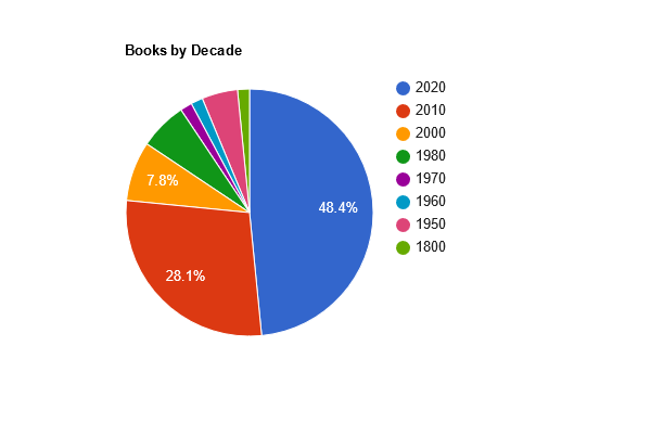 2021 books by decade