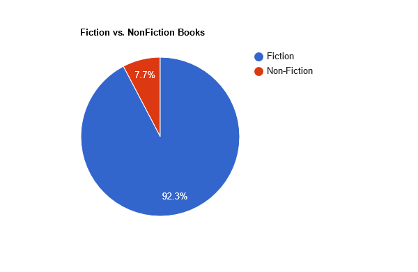 2022 fiction vs non-fiction