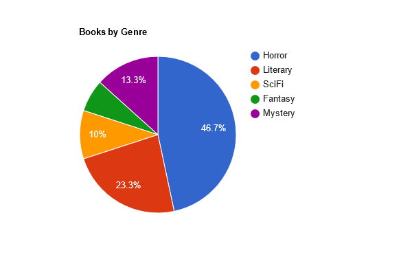 2021 books by genre