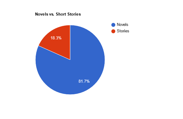 2022 Novels vs Stories