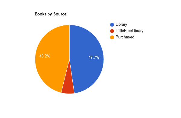 2021 books by source