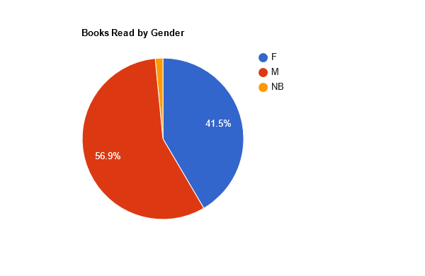 2022 books by author's gender
